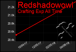 Total Graph of Redshadowowl