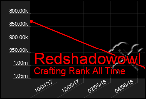 Total Graph of Redshadowowl