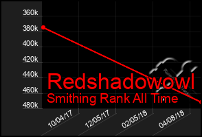 Total Graph of Redshadowowl