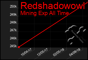 Total Graph of Redshadowowl
