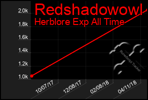 Total Graph of Redshadowowl