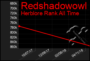 Total Graph of Redshadowowl