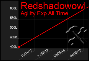 Total Graph of Redshadowowl