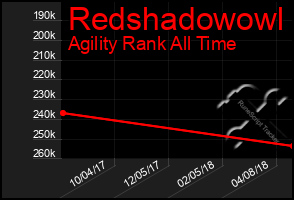 Total Graph of Redshadowowl