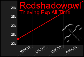 Total Graph of Redshadowowl
