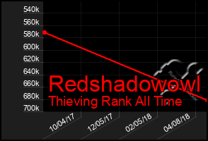 Total Graph of Redshadowowl