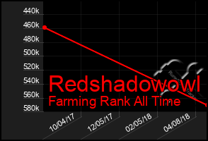 Total Graph of Redshadowowl