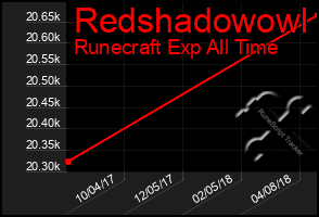 Total Graph of Redshadowowl