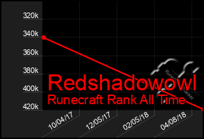 Total Graph of Redshadowowl