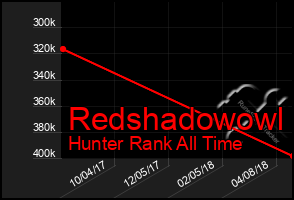 Total Graph of Redshadowowl