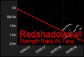 Total Graph of Redshadowowl