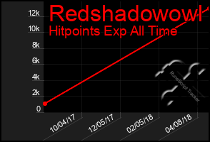 Total Graph of Redshadowowl