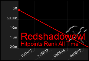 Total Graph of Redshadowowl