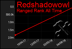 Total Graph of Redshadowowl