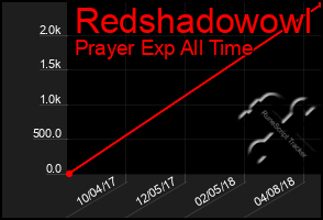 Total Graph of Redshadowowl