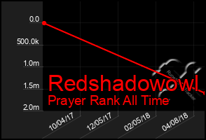 Total Graph of Redshadowowl