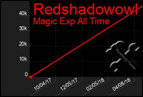 Total Graph of Redshadowowl