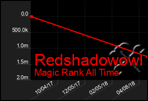 Total Graph of Redshadowowl