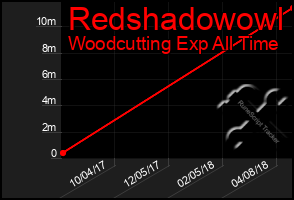Total Graph of Redshadowowl