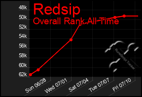 Total Graph of Redsip