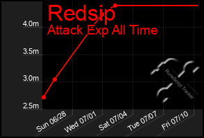 Total Graph of Redsip