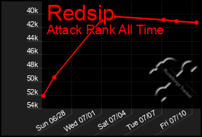 Total Graph of Redsip