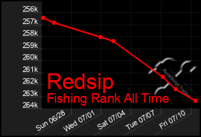 Total Graph of Redsip