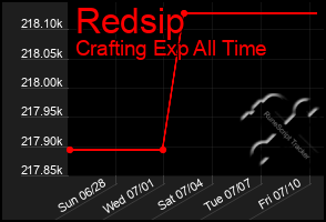 Total Graph of Redsip