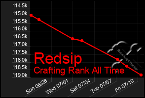 Total Graph of Redsip