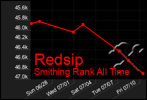 Total Graph of Redsip