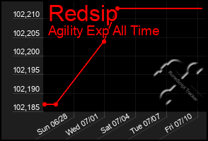 Total Graph of Redsip