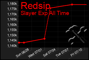 Total Graph of Redsip