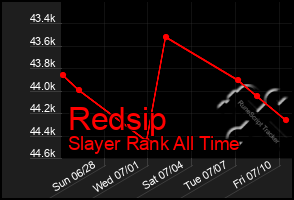 Total Graph of Redsip