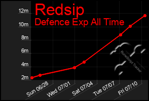 Total Graph of Redsip