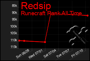 Total Graph of Redsip