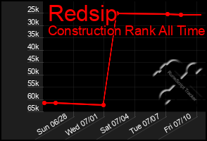 Total Graph of Redsip