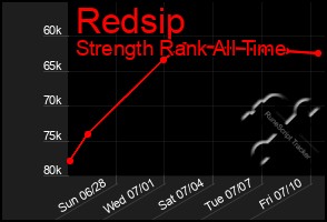 Total Graph of Redsip