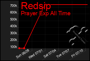 Total Graph of Redsip