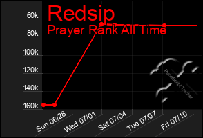 Total Graph of Redsip