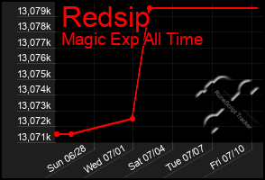 Total Graph of Redsip