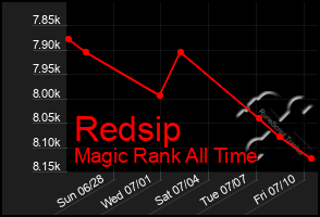 Total Graph of Redsip