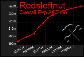 Total Graph of Redsleftnut