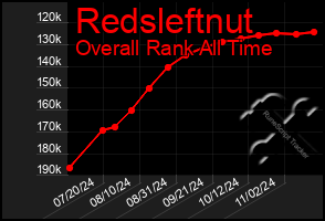 Total Graph of Redsleftnut