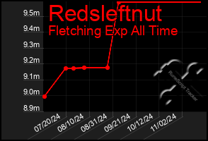 Total Graph of Redsleftnut