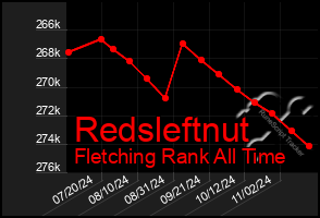 Total Graph of Redsleftnut