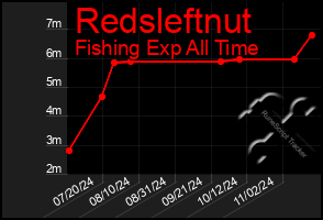 Total Graph of Redsleftnut