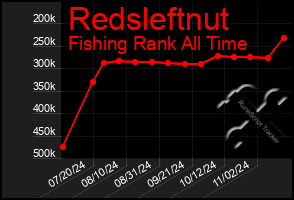 Total Graph of Redsleftnut