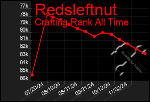 Total Graph of Redsleftnut