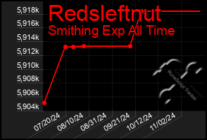 Total Graph of Redsleftnut