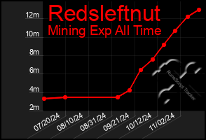 Total Graph of Redsleftnut